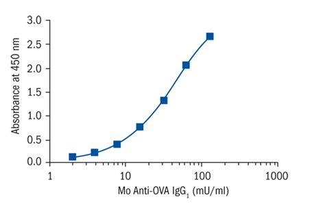 anti-ovalbumin igg1 mouse elisa kit|mouse igg2b elisa kit.